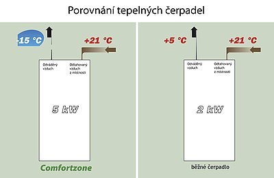 Porovnání výkonu tepelných čerpadel