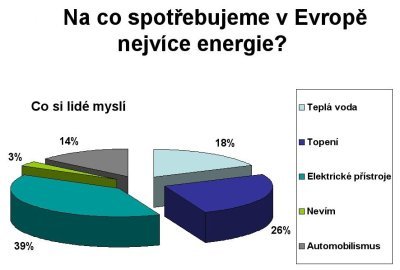 Obr. 1: Většinový názor mezi obyvatelstvem je, že nejvíce energie v domácnosti spotřebují elektrické přístroje.