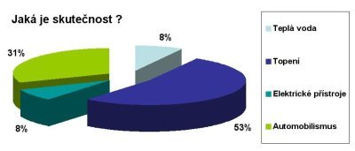 Obr. 2: Statistika ovšem ukázala že nejvíce energie v domácnosti se spotřebuje na vytápění.