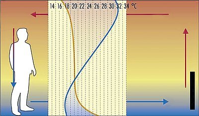 Křivky teplot při vytápění podlahovém, stropním a radiátorem (žlutá – ideální, červená – podlahové vytápění, červená čárkovaná – stropní vytápění, modrá – vytápění radiátory)
