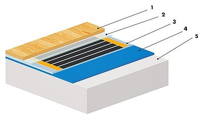 Skladba laminátové podlahy s fólií ECOFILM
1 – nášlapná vrstva – laminátová podlaha
2 – parozábrana – Pe folie
3 – topná folie ECOFILM
4 – kročejová izolace – Polyplan 4 mm, 5 – podklad podlahy