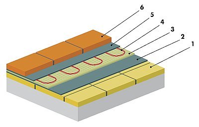 Doporučená skladba podlahy při rekonstrukci (např. v koupelně)
1 – původní dlažba nebo jiný podklad 
2 – flexibilní lepící tmel
3 – tepelná izolace F-Board
4 – topný prvek ECOFLOOR      (rohož, topný kabel)
5 – flexibilní lepicí tmel
6 – nová dlažba