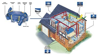 Schéma větraného objektu a vhodné umístění rekuperační jednotky