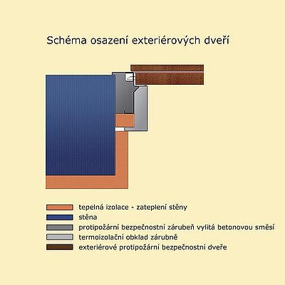 Schéma osazení exteriérových dveří