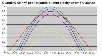 Obr. 5: Okamžitý účinný podíl sklonité okenní plochy ke směru dopadajícího slunečního záření v době letního slunovratu. Červená křivka: vodorovný sklon, 0° (průměr za 24 hod: 0,356), zelená: sklon 30° (0,346), modrá: sklon 45° (0,309), fialová: sklon 60° (0,255) a žlutá: svislý sklon, 90° (0,112).