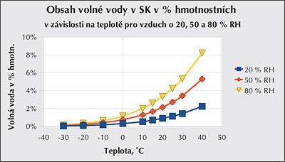 Obr. 1: Obsah chemicky nevázané vody v pórech sádrové hmoty v hmotnostních % v ustáleném stavu v závislosti na teplotě vzduchu při relativní vlhkosti 20, 50 a 80 %