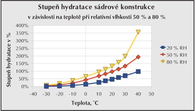 Obr. 2: Stupeň celkové rovnovážné hydratace sádrového materiálu v ustáleném stavu v závislosti na teplotě a pro vlhkosti vzduchu 20, 50 a 80%. 100 % hydratace znamená, že hmota obsahuje právě tolik volné a vázané vody, kolik jí ve vázané formě obsahuje čistý dihydrát stejného molárního množství.