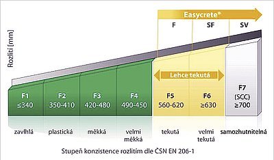 Stupně konzistence dle ČSN EN 206-1