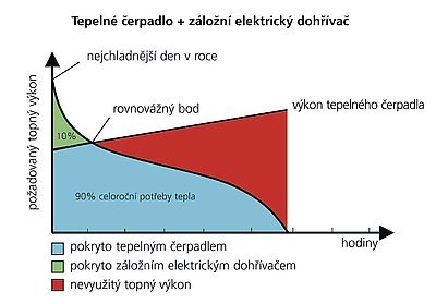 Tepelné čerpadlo + záložní elektrický dohřívač