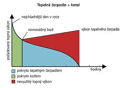 Tepelné čerpadlo + kotel