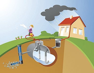 Obr. 5: RAURAIN – program pro efektivní využití dešťové vody