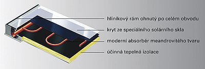 Řez plochým kolektorem Vitosol 100-F