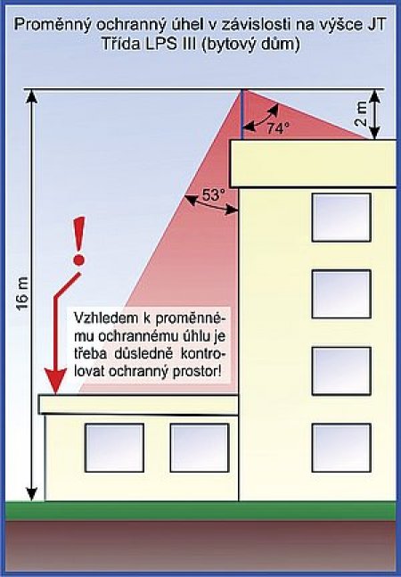 Důležitým parametrem jímací tyče je tzv. ochranný úhel, který se zmenšuje s výškou tyče nad chráněnou úrovní.