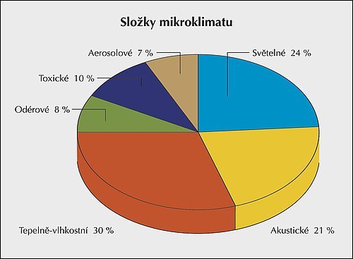 Graf 1 - Složky mikroklimatu [1]