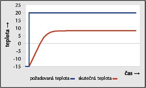 Obr. 1: Čistě proporcionální regulátor (P) ustálí teplotu vždy pod požadovanou hodnotou, neboť při jejím přesném docílení regulátor „netopí“. Ustálená teplota leží tím níže pod požadovanou, čím širší je pásmo proporcionality. Pro překlenutí tohoto nedostatku se proporcionální regulátor doplňuje integračním a derivačním členem a toto řešení se značí PID.