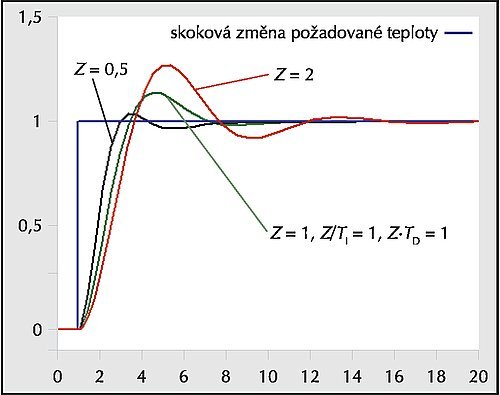 Obr. 2: Graf závislosti skutečné tepoty na čase pro tři různé hodnoty zesílení Z proporcionálního členu regulátoru PID. Zesílení integračního členu Z/TI a derivačního členu Z·TD se nemění (zdroj Wikipedia).