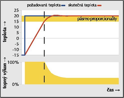 Obr. 3: Pod pásmem proporcionality vytápí regulátor PID naplno, v pásmu proporcionality nebo nad ním mění spojitě výkon otopné soustavy.