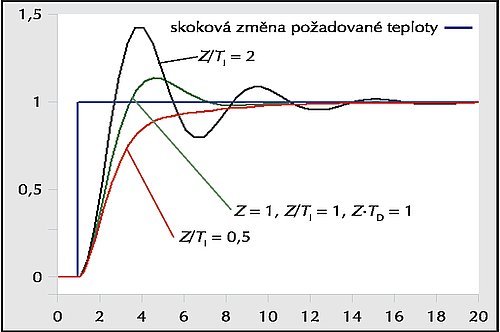 Obr. 4: Graf závislosti skutečné teploty na čase pro tři různé hodnoty zesílení Z/TI integračního členu regulátoru PID. Proporcionální konstanta Z a zesílení derivačního členu Z·TD se nemění (zdroj Wikipedia). {l}místo Kp napsat Z, místo Ki napsat a místo Kd napsat Z·TD. Reference signal je česky Skoková změna požadované teploty.{r}