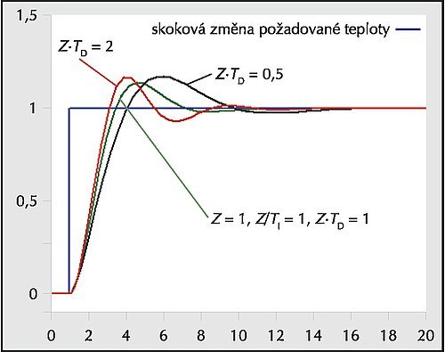 Obr. 5: Graf závislosti skutečné teploty na čase pro tři různé hodnoty zesílení derivačního členu Z·TD regulátoru PID. Proporcionální konstanta Z a zesílení integračního členu Z/TI se nemění. (zdroj Wikipedia). {l}místo Kp napsat Z =1, místo Ki napsat Z/TI = 1 a místo Kd napsat Z·TD. Reference signal je česky Skoková změna požadované teploty.{r}