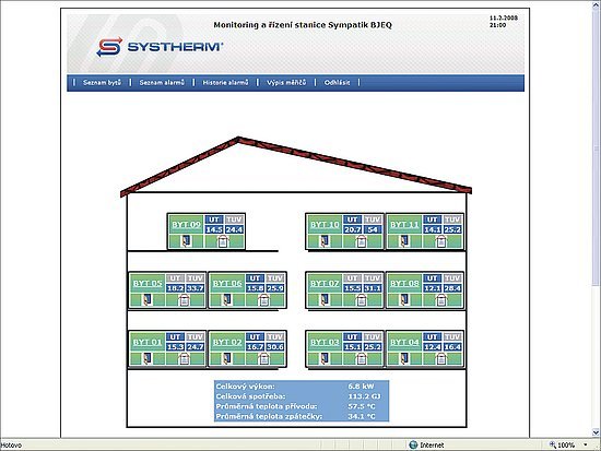 Obr. 3: Připojení jednotlivého domu