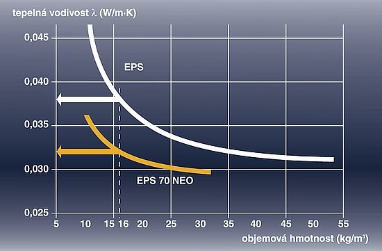 Porovnání běžného EPS a EPS 70 NEO