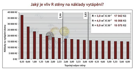 Vliv R stěny na náklady na vytápění