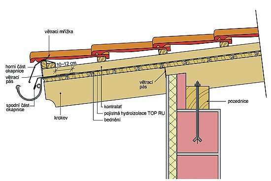 Detail odvodnění pojistné hydroizolace do žlabu