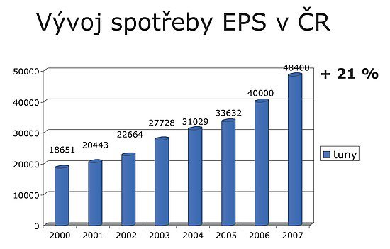 Vloni Česká republika hned po Chorvatsku zaznamenal nejvyšší nárůst spotřeby v  Evropě.