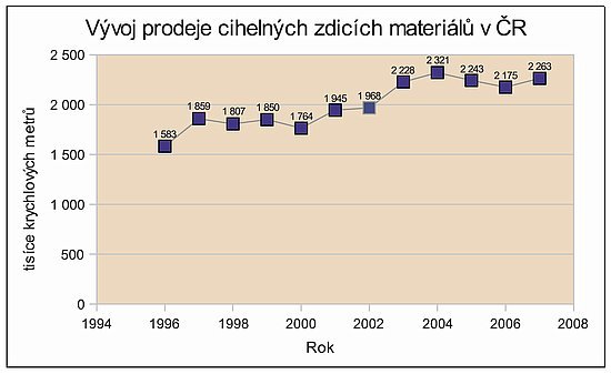 Tab. 1: Vývoj prodeje cihelných zdicích materiálů od roku 1996. Zdroj: CSČM.
