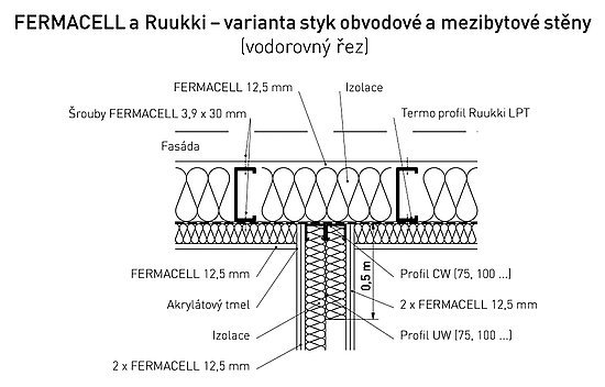 Schéma 2: Styk obvodové a mezibytové stěny