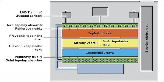 Obr. 1: Schematické znázornění hlavních částí měřicího zařízení HFM 436/3/1E Lambda.