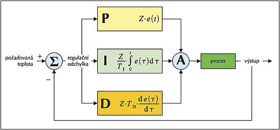 Obr. 6: Schema regulátoru PID (zdroj Wikipedia). {l}setpoint – požadovaná hodnota, Error – regulační odchylka, Output – Výstup, Process – Proces. Dále prosím nahradit misto KP psát Z, místo Ki napsat Z/TI a místo Kd napsat Z·TD{r}