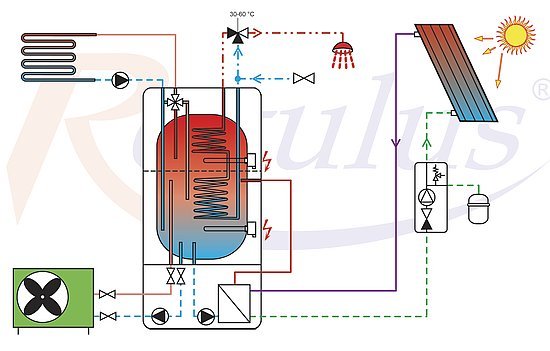 Schéma zapojení - domácí tepelná centrála EcoEl/Aku v kombinaci s tepelným čerpadlem a solárním systémem