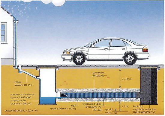 Obr. 1: Schéma systému RAUSIKKO VOLUME při použití štěrkové výplně vsakovacího rigolu systém RR (trubka-rigol) – vzorový příčný řez