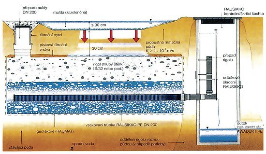 Obr. 2:  Schéma systému RAUSIKKO MR – vsakování koryto-rigol při použití štěrkové výplně vsakovacího rigolu – vzorový příčný řez