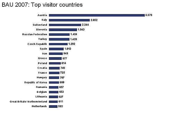 Rozdělení návštěvnosti na BAU podle zemí