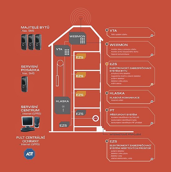 Schéma řídicí jednotky výtahu – VTA – a datově komunikačního zařízení WEBMON