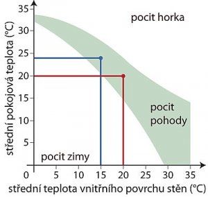 Obr. 1: Pocit tepelné pohody nastává, když je součet střední povrchové teploty a střední prostorové teploty 40 °C. U domů VELOX, u nichž jsou obě teploty téměř totožné (červené souřadnice), to pro pocit pohody znamená ideální rozložení teplot.