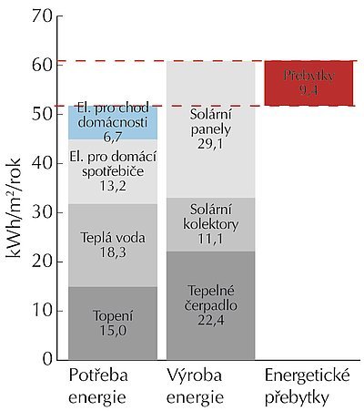 Energetická náročnost „Home for life“