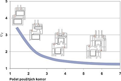 Graf dosažitelné hodnoty činitele tepelné izolace Uf plastový okenních profilů
v závislosti na počtu komor