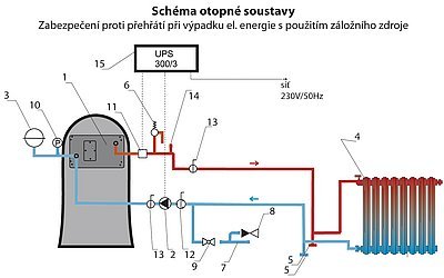 1. výměník
2. oběhové čerpadlo
3. expanzní nádoba
4. topné těleso
5. vypouštěcí ventil
6. pojistný ventil
7. napouštěcí hadice
8. hadicový ventil se zpětnou klapkou
9. hadicový ventil
10. tlakoměr
11. příložný termostat
12. uzavírací filtr BALL
13. kulový kohout
14. odvzdušňovací ventil
15. Záložní zdroj UPS 300/3