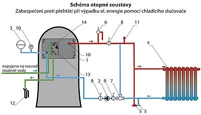 1. výměník
2. oběhové čerpadlo
3. expanzní nádoba
4. topné těleso
5. vypouštěcí ventil
6. pojistný ventil
7. termostatický ventil ESBE TV 25–60 °C
8. kulový kohout
9. uzavírací filtr BALL
10. tlakoměr
11. odvzdušňovací ventil
12. odpad
13. chladicí výměník (smyčka)
14. pojistný teplotní ventil