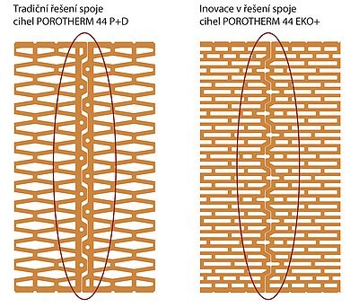 Nové řešení per a drážek POROTHERM 44 EKO+