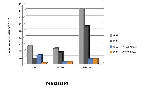 Obr. 3: Hloubka penetrace chemických médií