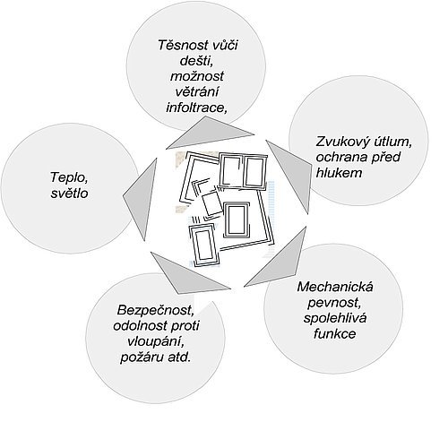 Požadavků na plastové okno je přitom celá řada a optimální řešení je vždy jejich
společným kompromisem