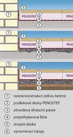 Složení podlahových konstrukcí