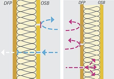 Obr. 2: Konvekci je možno bezpečně zabránit vzduchotěsným slepením stykových míst desek (vlevo).
Větrotěsná plocha dosažená spojením drážka-pero nebo zalepením spár (vpravo)