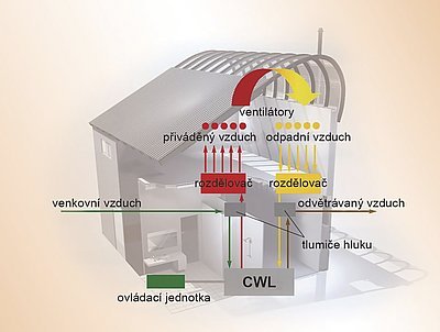 Schéma zapojení ventilačního systému s rekuperační jednotkou CWL