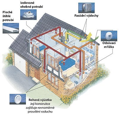 Ventilační systém s rekuperací