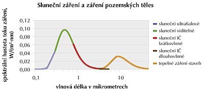 Obr. 1: Spektrální hustota toku slunečního záření v pozemských podmínkách bez
vlivu absorpce atmosféry a spektrální hustota toku tělesa zahřátého na 300 K (cca
27 °C), které reprezentuje záření běžných pozemských těles.